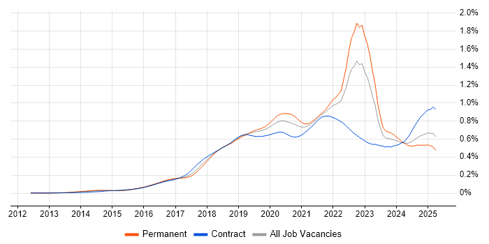 Job vacancy trend for AWS Certification in the UK