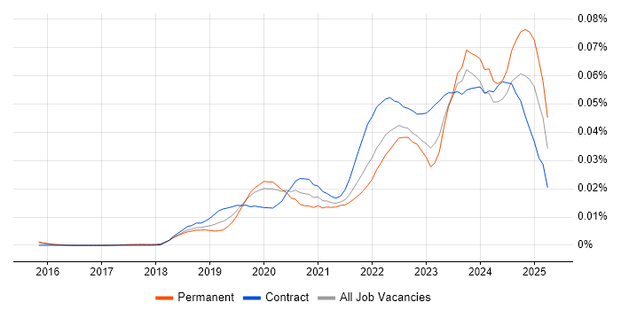 Job vacancy trend for AWS Certified Cloud Practitioner in the UK Job vacancy trend for AWS Certified Cloud Practitioner in the UK