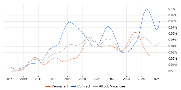 Job vacancy trend for AWS Certified DevOps Engineer in the UK Job vacancy trend for AWS Certified DevOps Engineer in the UK