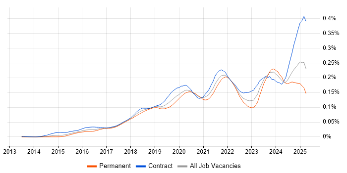 Job vacancy trend for AWS Certified Solutions Architect in the UK Job vacancy trend for AWS Certified Solutions Architect in the UK