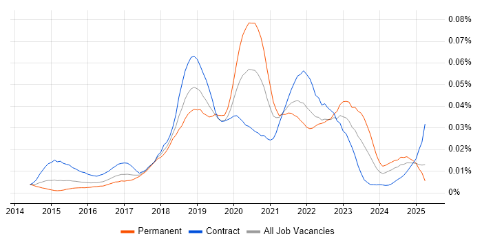 Job vacancy trend for AWS Certified SysOps Administrator in the UK Job vacancy trend for AWS Certified SysOps Administrator in the UK