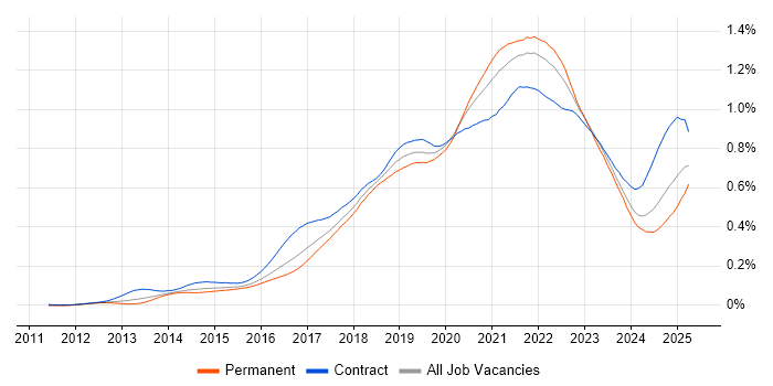 Job vacancy trend for AWS CloudFormation in the UK