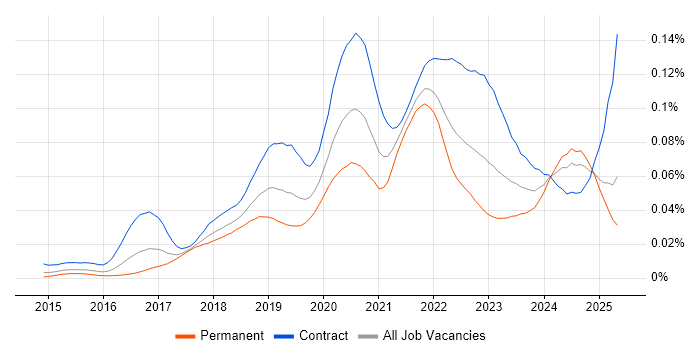 Job vacancy trend for AWS CloudTrail in the UK Job vacancy trend for AWS CloudTrail in the UK