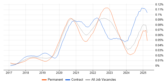 Job vacancy trend for AWS CodeBuild in the UK
