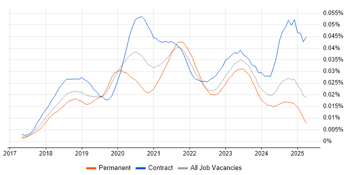 Job vacancy trend for AWS CodeCommit in the UK Job vacancy trend for AWS CodeCommit in the UK