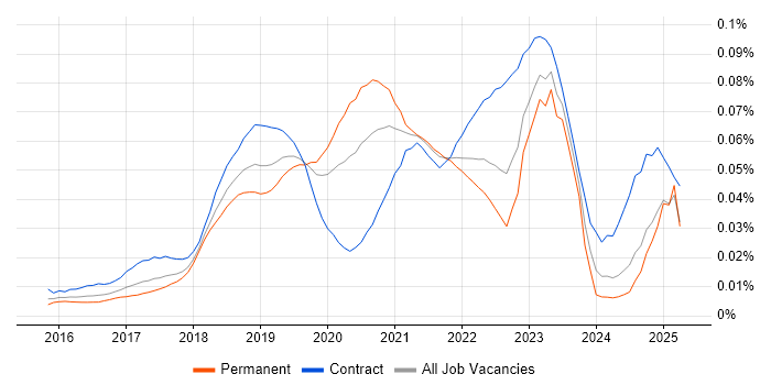 Job vacancy trend for AWS CodeDeploy in the UK Job vacancy trend for AWS CodeDeploy in the UK