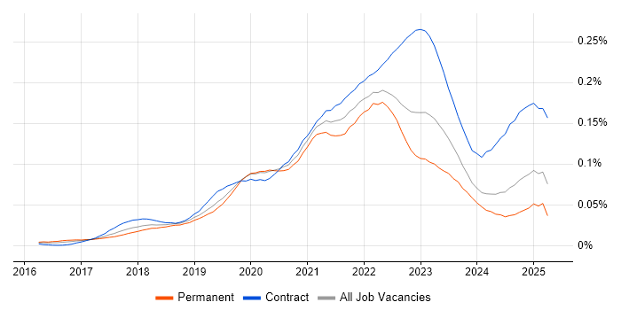 Job vacancy trend for AWS CodePipeline in the UK Job vacancy trend for AWS CodePipeline in the UK