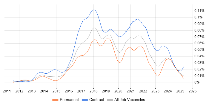 Job vacancy trend for AWS Consultant in the UK Job vacancy trend for AWS Consultant in the UK