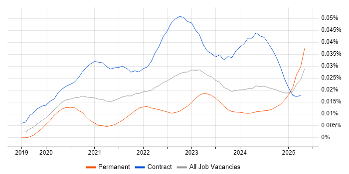 Job vacancy trend for AWS Control Tower in the UK Job vacancy trend for AWS Control Tower in the UK