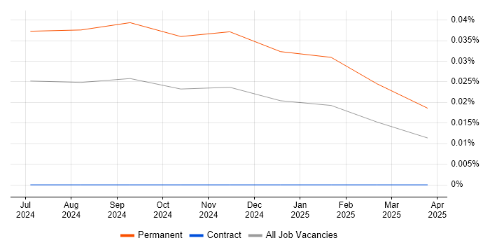 Job vacancy trend for AWS Copilot in the UK Job vacancy trend for AWS Copilot in the UK