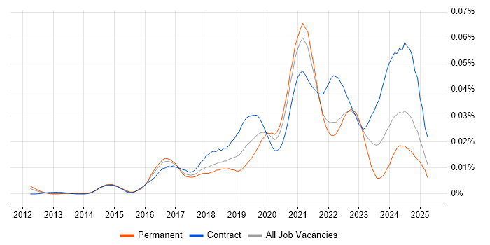Job vacancy trend for AWS Data Architect in the UK Job vacancy trend for AWS Data Architect in the UK