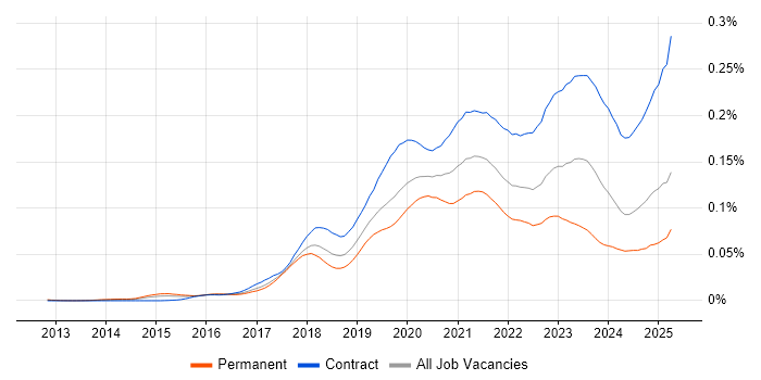 Job vacancy trend for AWS Data Engineer in the UK Job vacancy trend for AWS Data Engineer in the UK
