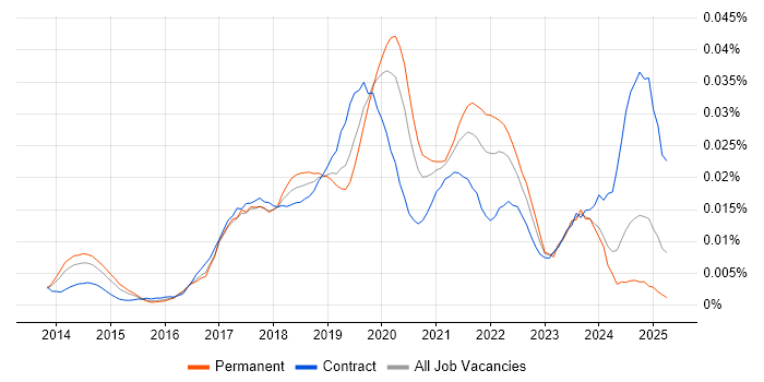 Job vacancy trend for AWS Data Pipeline in the UK Job vacancy trend for AWS Data Pipeline in the UK