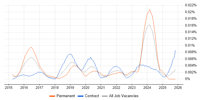 AWS Database Engineer job vacancy trend in the UK