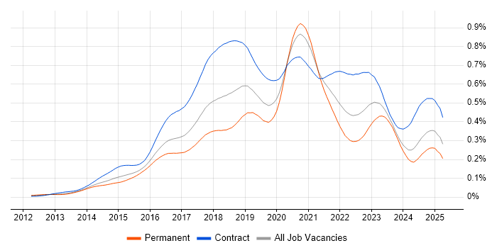 Job vacancy trend for AWS DevOps Engineer in the UK
