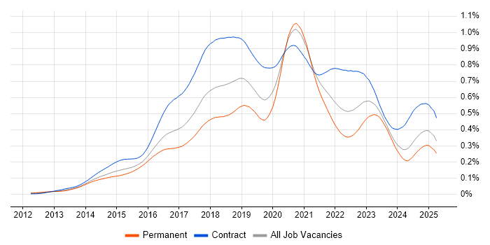Job vacancy trend for AWS DevOps in the UK Job vacancy trend for AWS DevOps in the UK