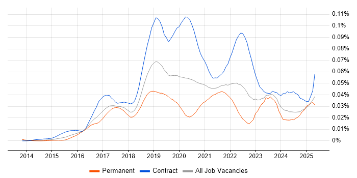 Job vacancy trend for AWS Direct Connect in the UK Job vacancy trend for AWS Direct Connect in the UK