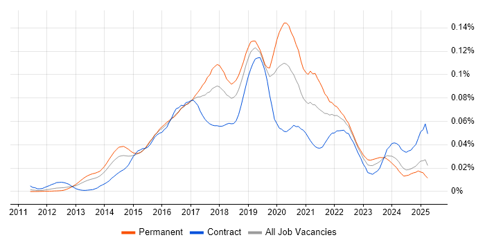 Job vacancy trend for AWS Elastic Beanstalk in the UK Job vacancy trend for AWS Elastic Beanstalk in the UK