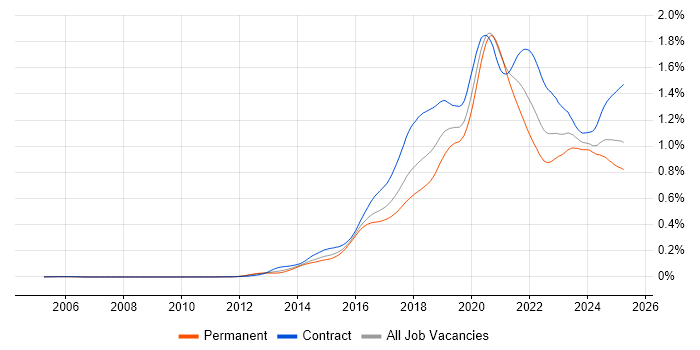 Job vacancy trend for AWS Engineer in the UK Job vacancy trend for AWS Engineer in the UK