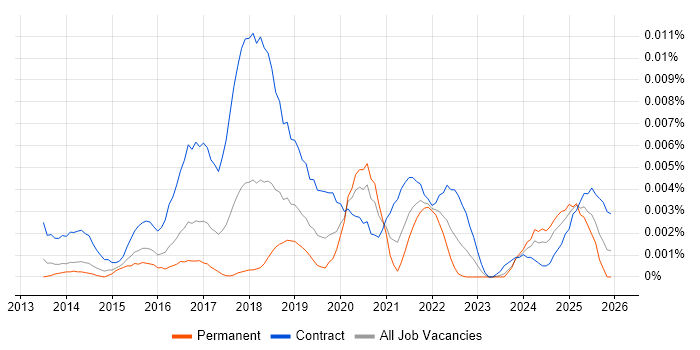 AWS Expert job vacancy trend in the UK