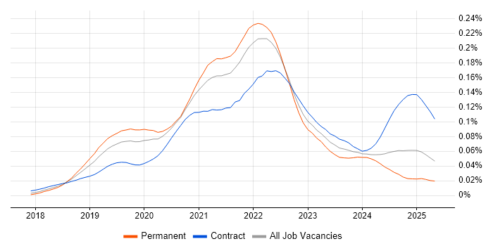 Job vacancy trend for AWS Fargate in the UK