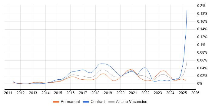 Job vacancy trend for AWS Infrastructure Architect in the UK Job vacancy trend for AWS Infrastructure Architect in the UK