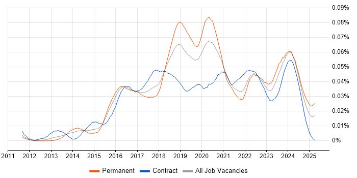 Job vacancy trend for AWS Infrastructure Engineer in the UK Job vacancy trend for AWS Infrastructure Engineer in the UK