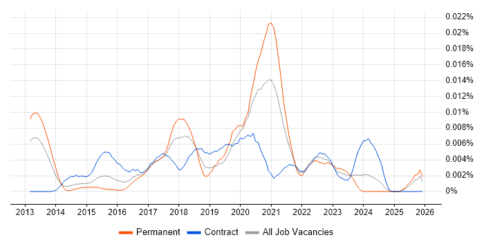 AWS Infrastructure Lead job vacancy trend in the UK