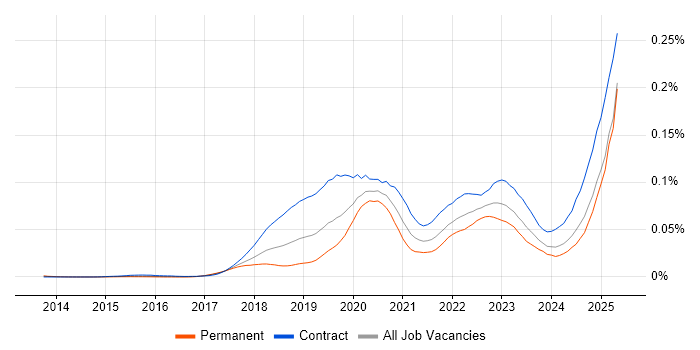 Job vacancy trend for AWS KMS in the UK Job vacancy trend for AWS KMS in the UK
