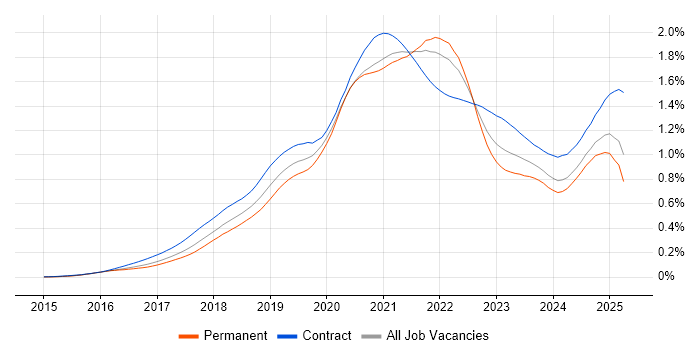 Job vacancy trend for AWS Lambda in the UK