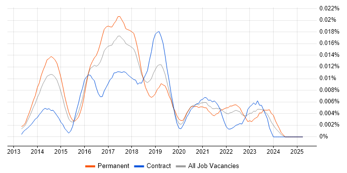 Job vacancy trend for AWS OpsWorks in the UK Job vacancy trend for AWS OpsWorks in the UK