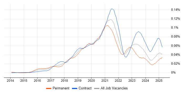 Job vacancy trend for AWS Platform Engineer in the UK