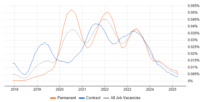 Job vacancy trend for AWS SAM in the UK