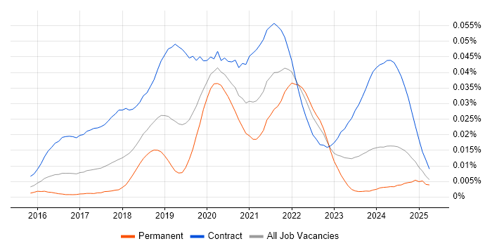 Job vacancy trend for AWS Security Architect in the UK Job vacancy trend for AWS Security Architect in the UK