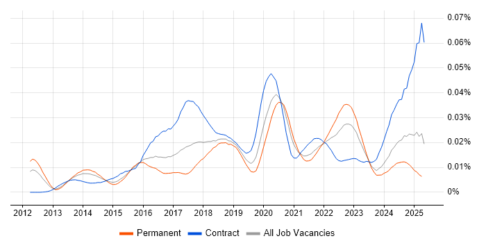 Job vacancy trend for AWS Specialist in the UK Job vacancy trend for AWS Specialist in the UK