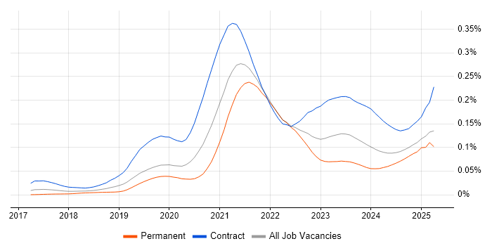 Job vacancy trend for AWS Step Functions in the UK Job vacancy trend for AWS Step Functions in the UK