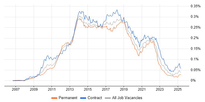 Job vacancy trend for Axure RP in the UK Job vacancy trend for Axure RP in the UK
