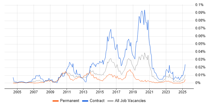 Job vacancy trend for Axway in the UK Job vacancy trend for Axway in the UK