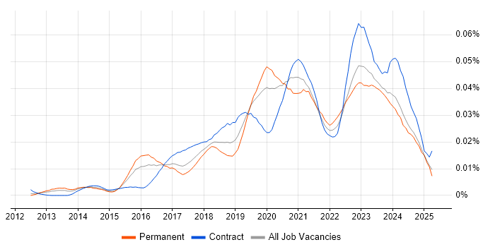 Job vacancy trend for Azure Administrator in the UK Job vacancy trend for Azure Administrator in the UK