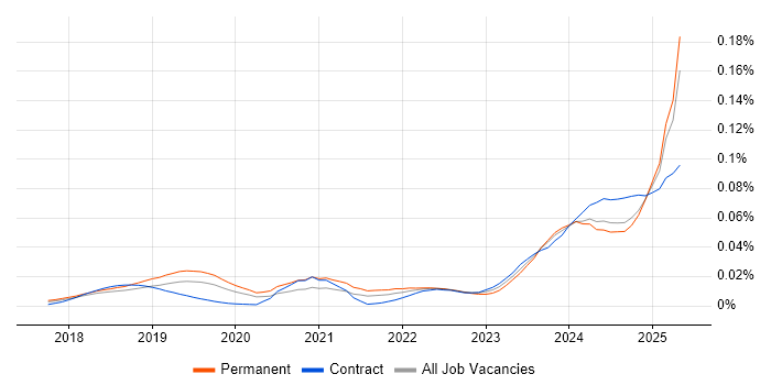 Job vacancy trend for Azure AI in the UK Job vacancy trend for Azure AI in the UK