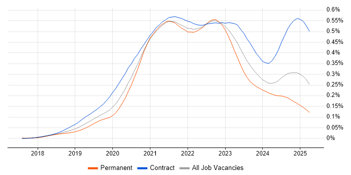 Job vacancy trend for Azure AKS in the UK
