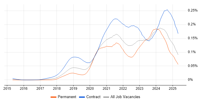 Job vacancy trend for Azure API Management in the UK Job vacancy trend for Azure API Management in the UK