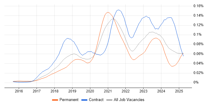 Job vacancy trend for Azure App Service in the UK