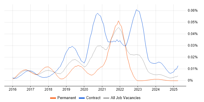 Job vacancy trend for Azure Batch in the UK Job vacancy trend for Azure Batch in the UK