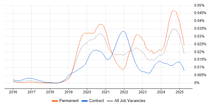 Job vacancy trend for Azure Blueprints in the UK Job vacancy trend for Azure Blueprints in the UK