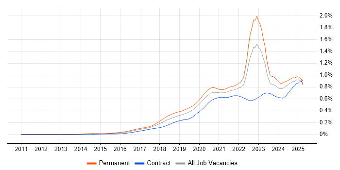 Job vacancy trend for Azure Certification in the UK Job vacancy trend for Azure Certification in the UK