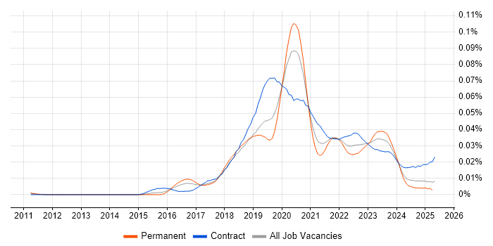Job vacancy trend for Azure Cognitive Search in the UK Job vacancy trend for Azure Cognitive Search in the UK
