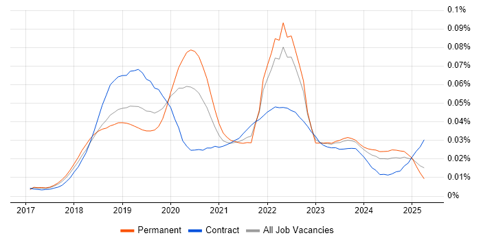 Job vacancy trend for Azure Cognitive Services in the UK Job vacancy trend for Azure Cognitive Services in the UK