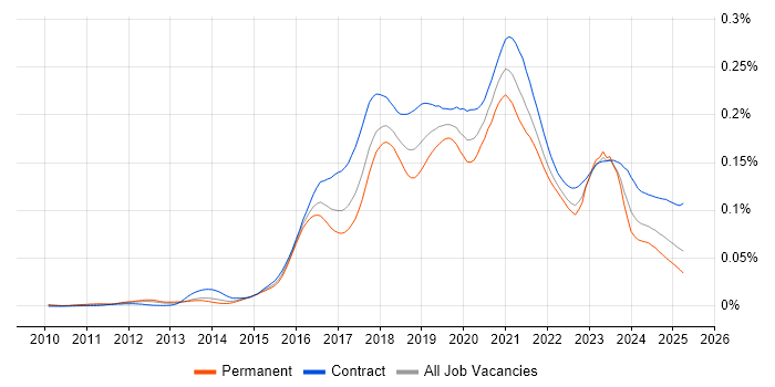 Job vacancy trend for Azure Consultant in the UK Job vacancy trend for Azure Consultant in the UK
