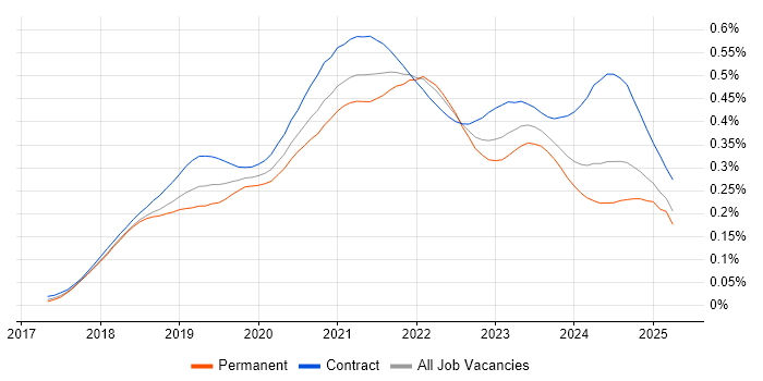 Job vacancy trend for Azure Cosmos DB in the UK